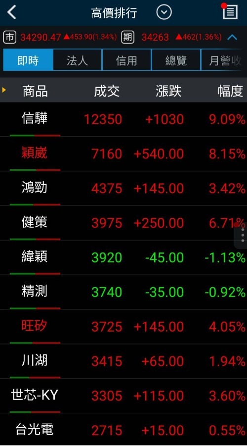 今年股市明牌就是輝達+台積電,便宜股根本不會漲