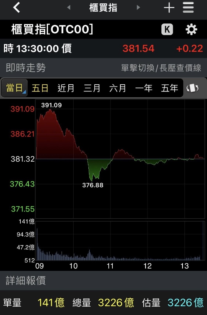 台積電條款解禁!台股的會持續噴了?