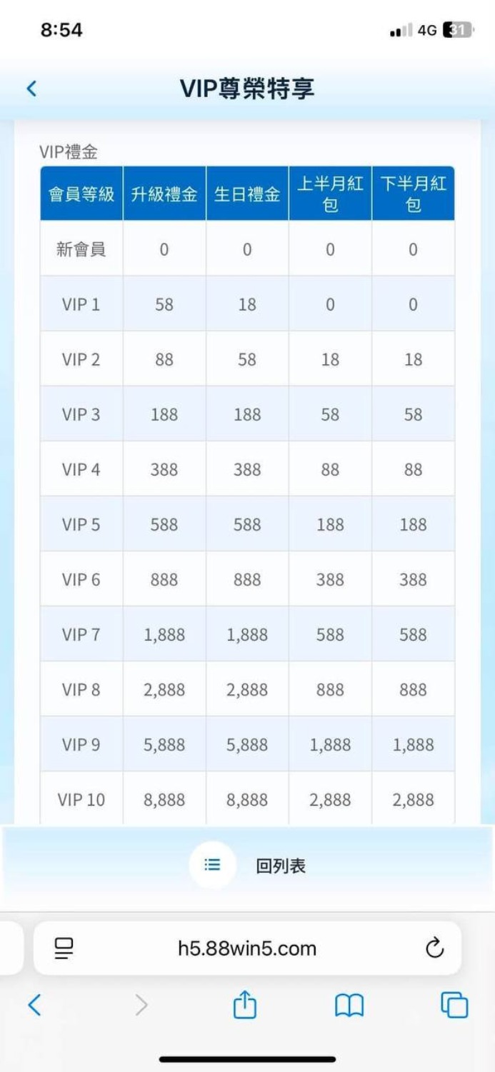 靠北88WIN!VIP 6 每月紅包直接被吞,客服爛藉口黑箱操作太離譜
